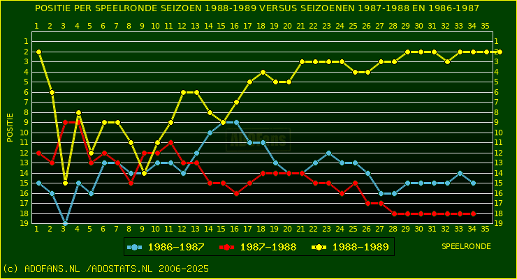huidige postie per speelronde versus vorig 2 seizoenen