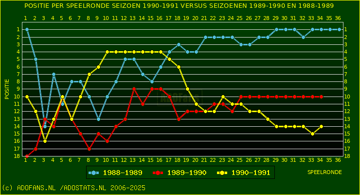 huidige postie per speelronde versus vorig 2 seizoenen