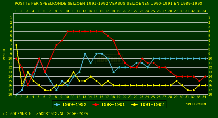 huidige postie per speelronde versus vorig 2 seizoenen