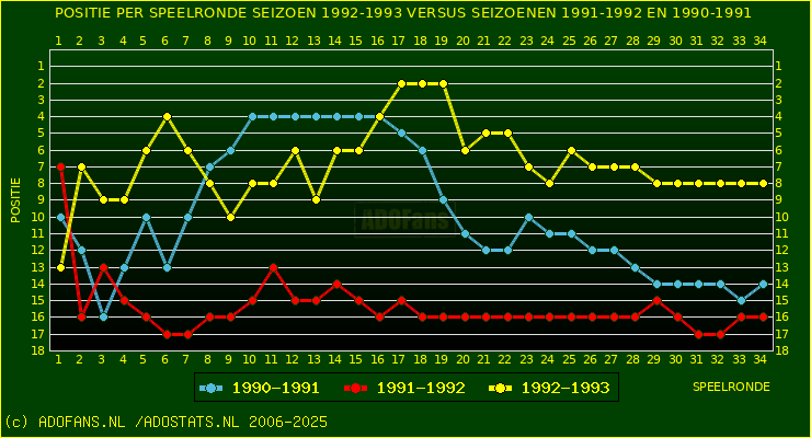 huidige postie per speelronde versus vorig 2 seizoenen