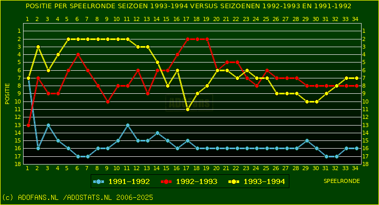 huidige postie per speelronde versus vorig 2 seizoenen