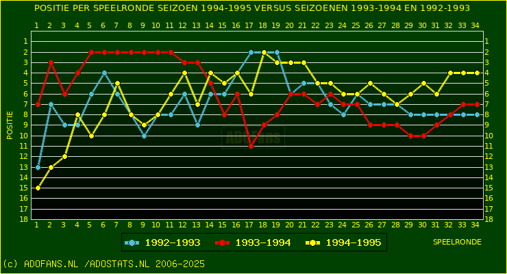 huidige postie per speelronde versus vorig 2 seizoenen