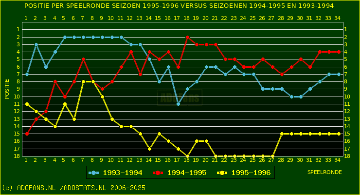 huidige postie per speelronde versus vorig 2 seizoenen