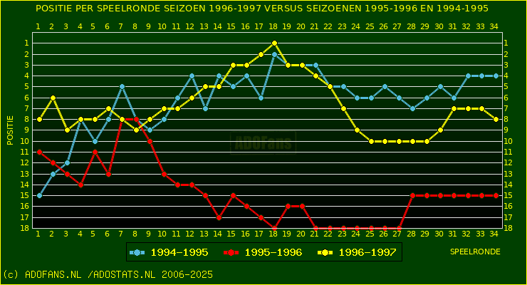 huidige postie per speelronde versus vorig 2 seizoenen