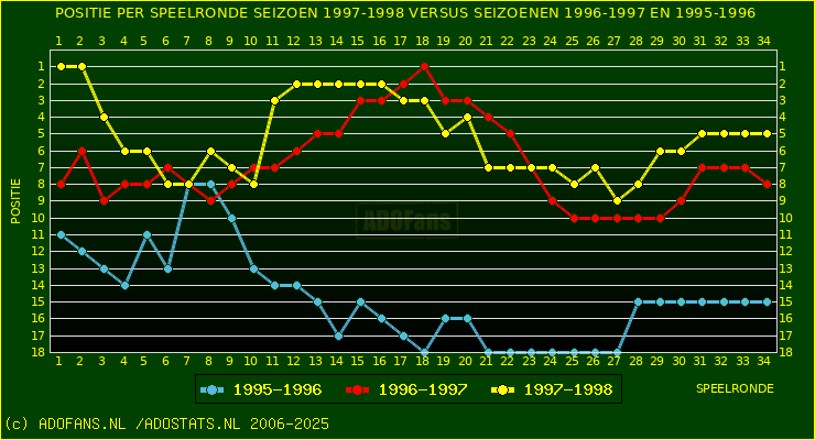 huidige postie per speelronde versus vorig 2 seizoenen