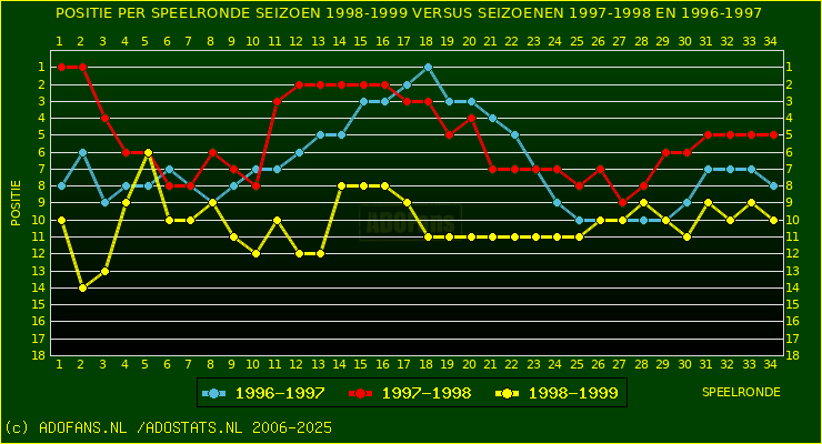 huidige postie per speelronde versus vorig 2 seizoenen