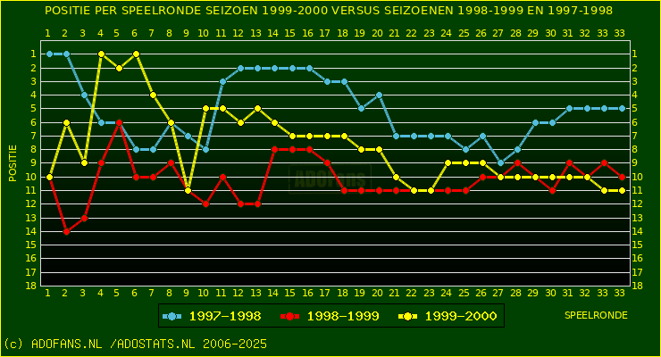 huidige postie per speelronde versus vorig 2 seizoenen