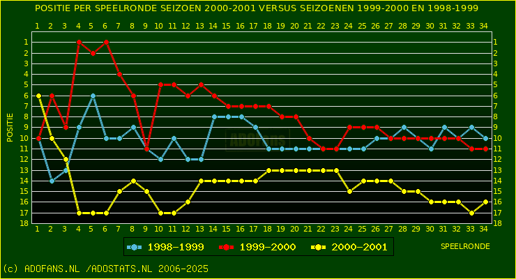 huidige postie per speelronde versus vorig 2 seizoenen