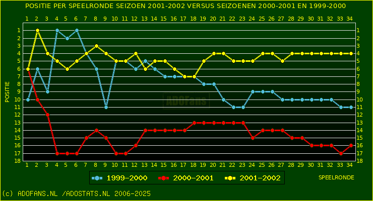 huidige postie per speelronde versus vorig 2 seizoenen