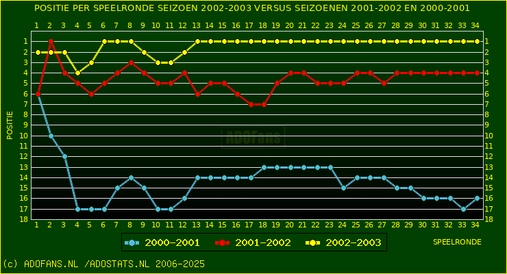 huidige postie per speelronde versus vorig 2 seizoenen