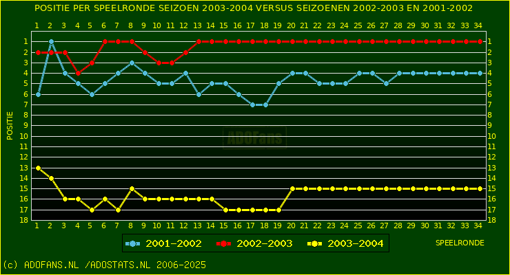 huidige postie per speelronde versus vorig 2 seizoenen
