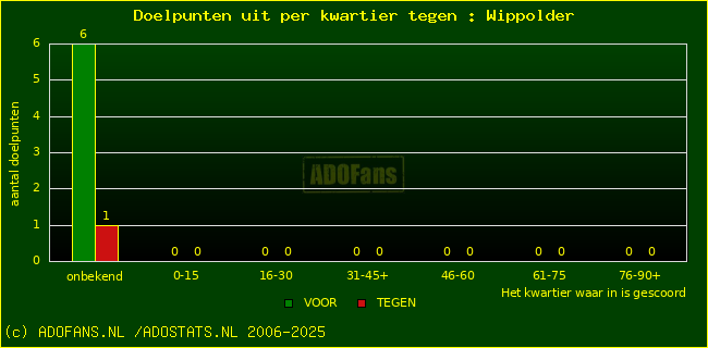 winst gelijk verlies piechart