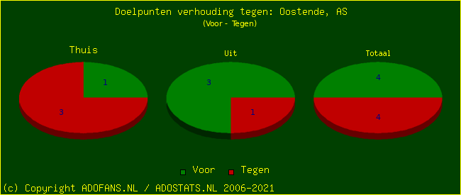 score piechart
