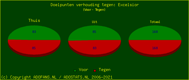 score piechart