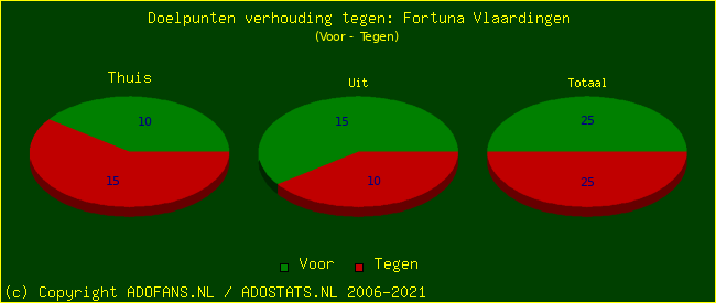 score piechart