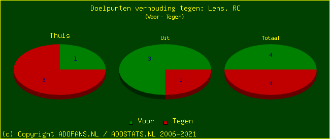 score piechart