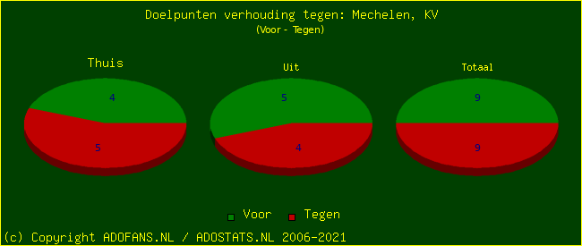 score piechart
