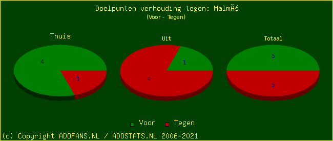score piechart