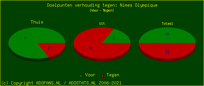 score piechart