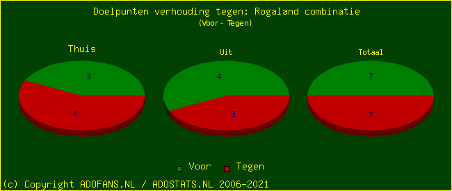 score piechart