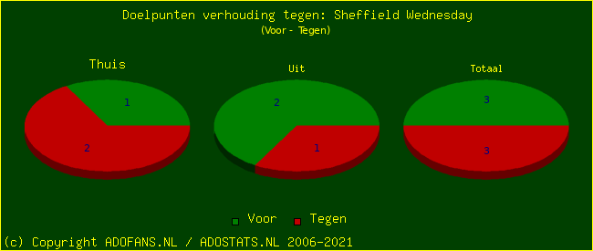 score piechart