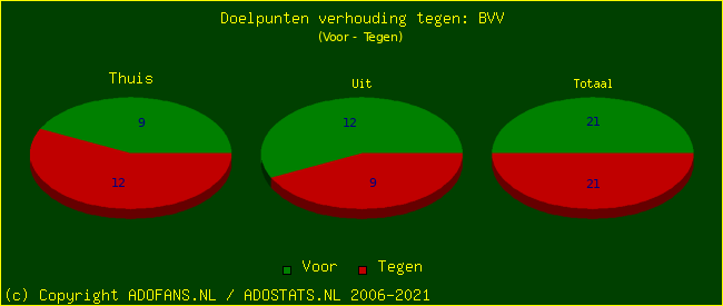 score piechart