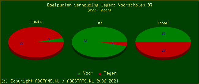 score piechart