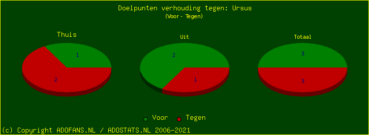 score piechart
