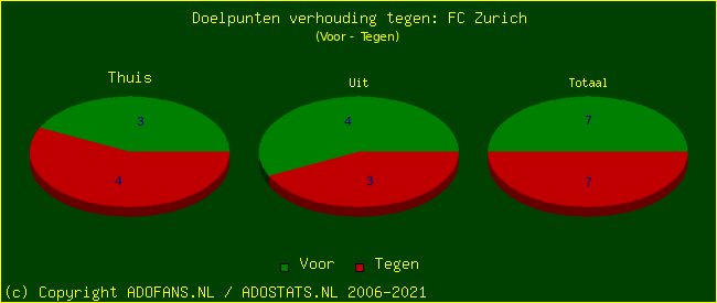 score piechart
