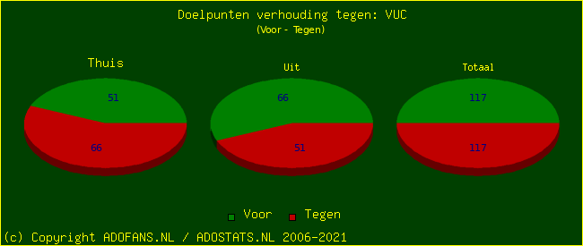 score piechart