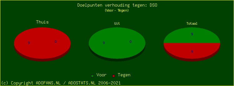 score piechart