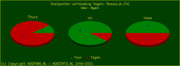 score piechart