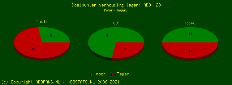 score piechart