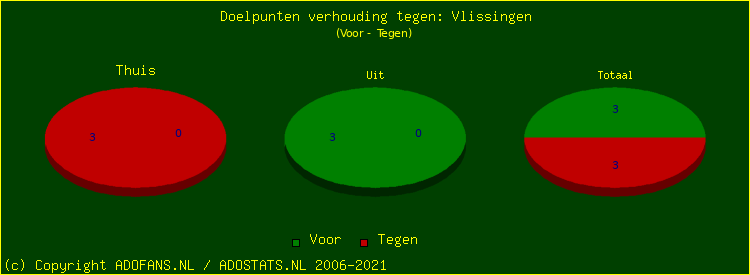 score piechart