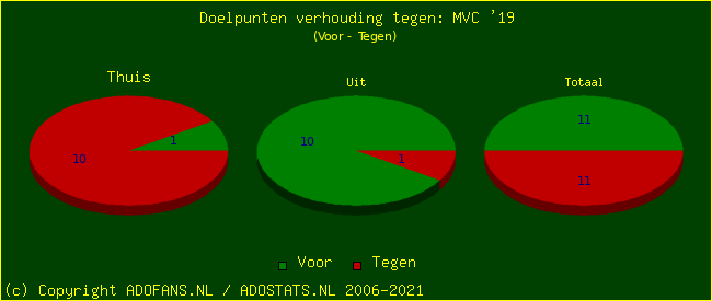 score piechart