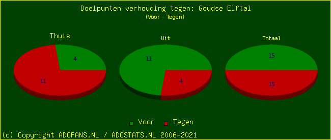 score piechart