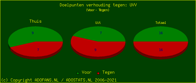 score piechart