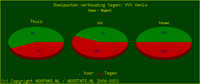 score piechart