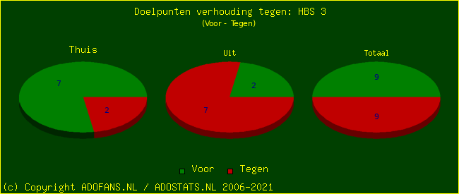 score piechart
