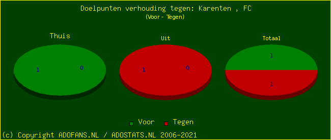 score piechart