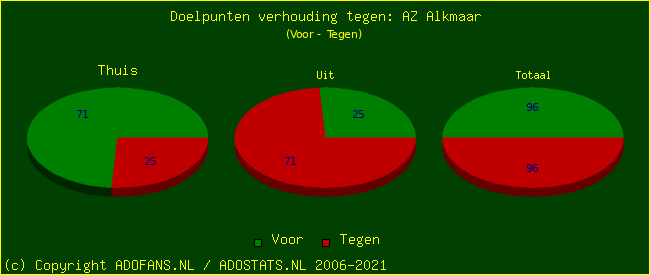 score piechart