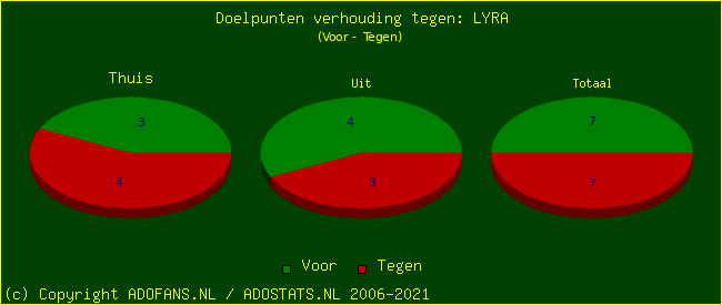 score piechart
