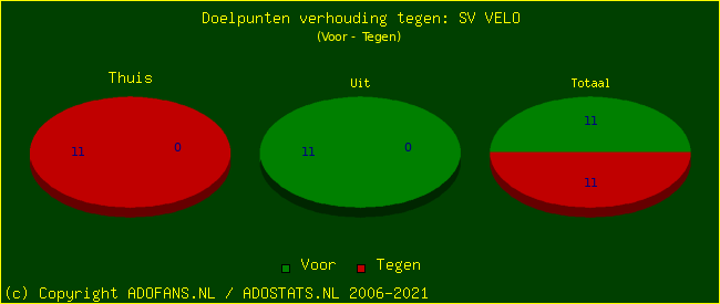 score piechart