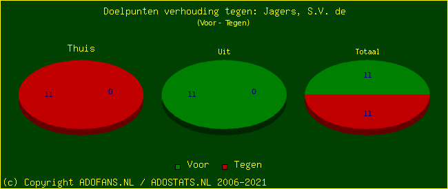 score piechart