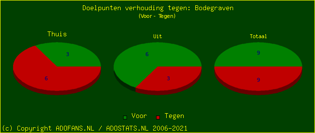 score piechart