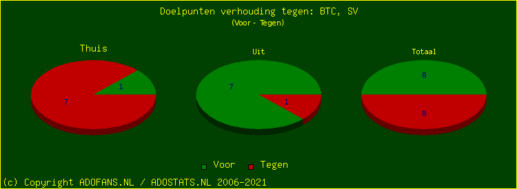 score piechart