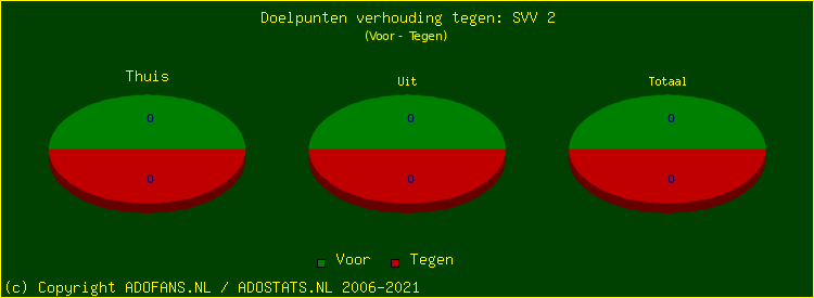score piechart