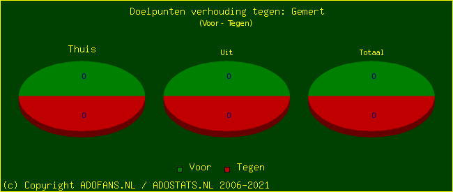 score piechart