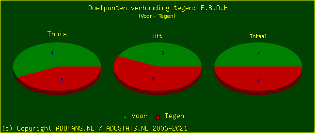 score piechart