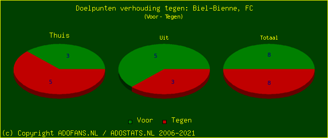 score piechart